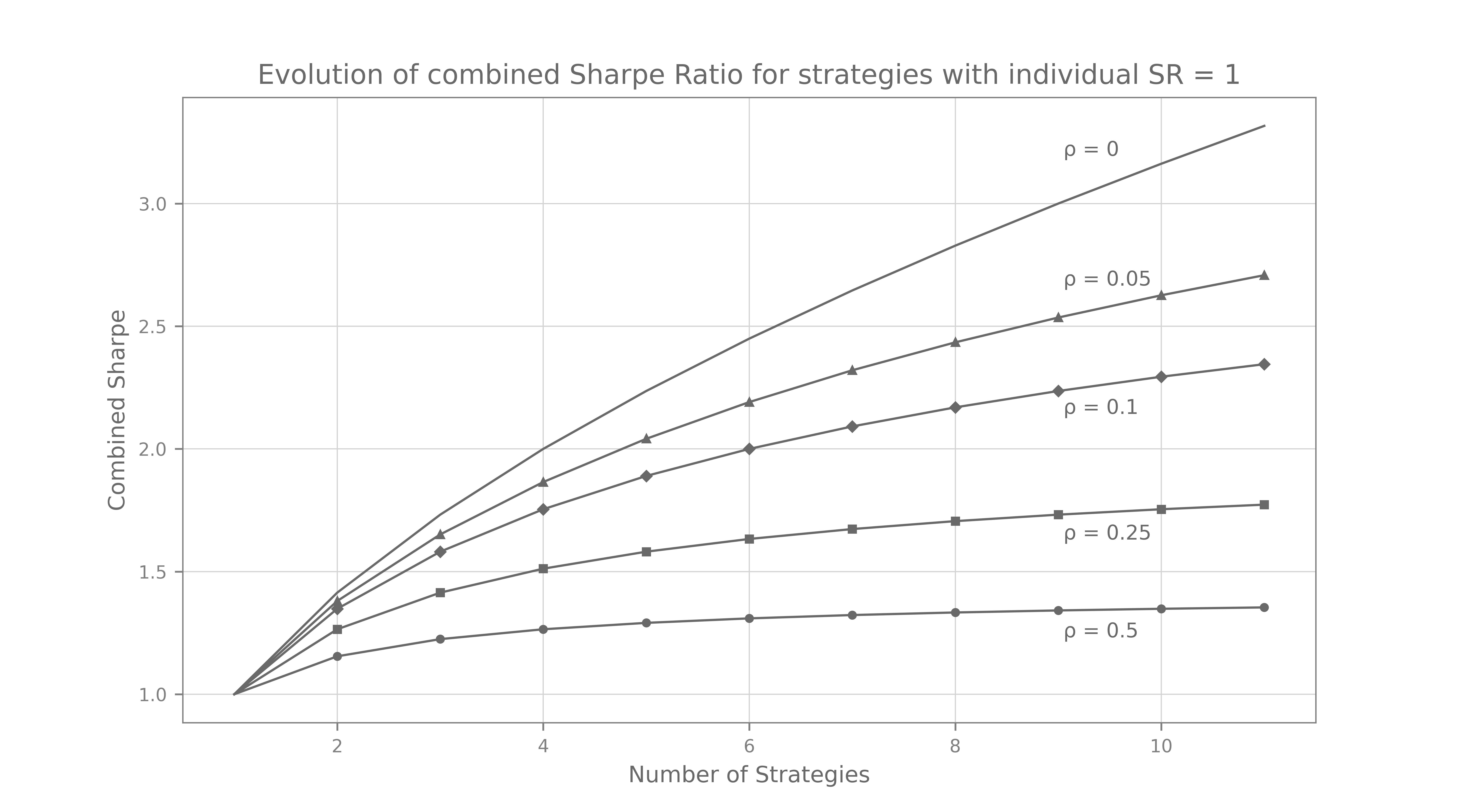 Combined Sharpe Ratio Evolution